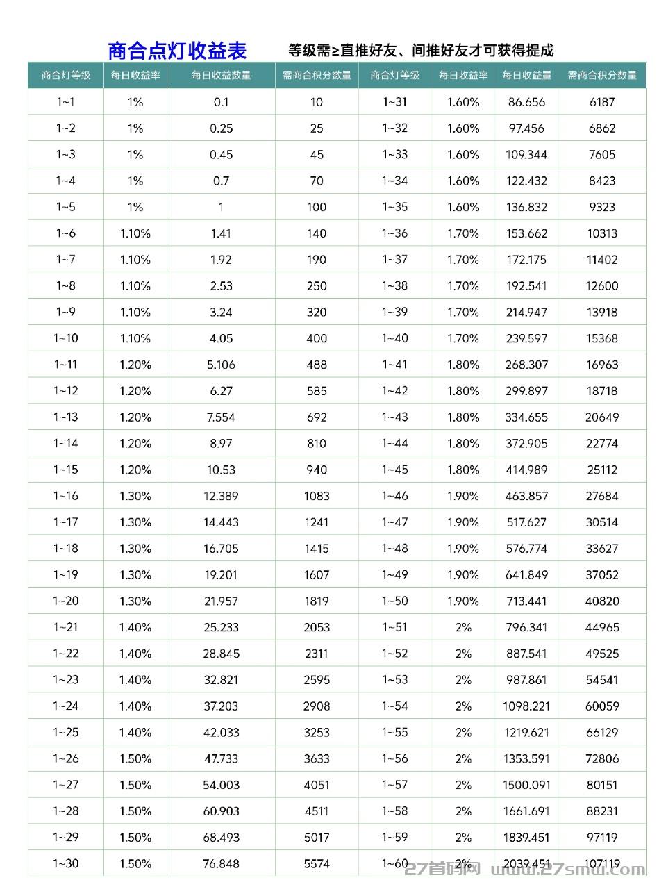 20251001155646940-mmexport1759212082572.jpg 首码【商合】,人脉星球模式,零撸+点券+点灯,创新玩法,项目发布